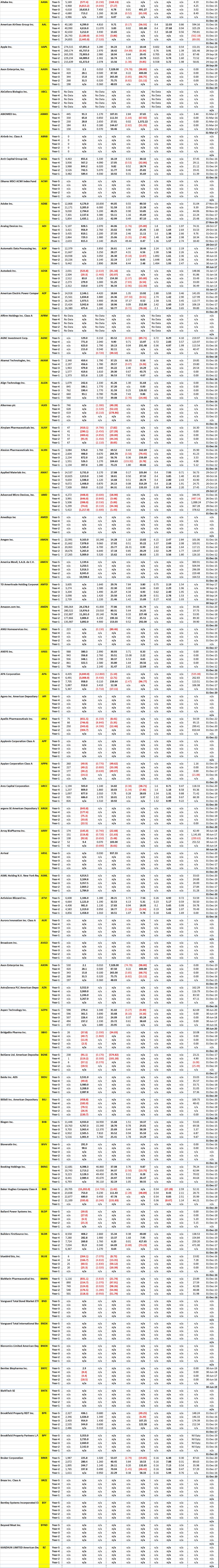 Nasdaq Mega and Large Stocks - 5 Years of Key Financial Data for Company Code A to B